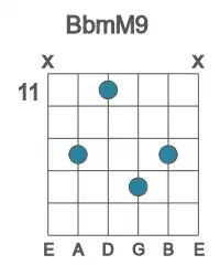 Guitar voicing #1 of the Bb mM9 chord